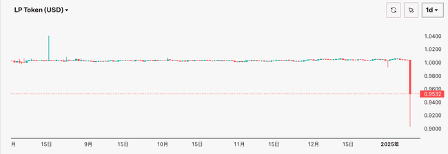 USD0++汇率遭Usual突袭下调,脱钩插针0.9美元,Curve池失衡引社群质疑诈骗