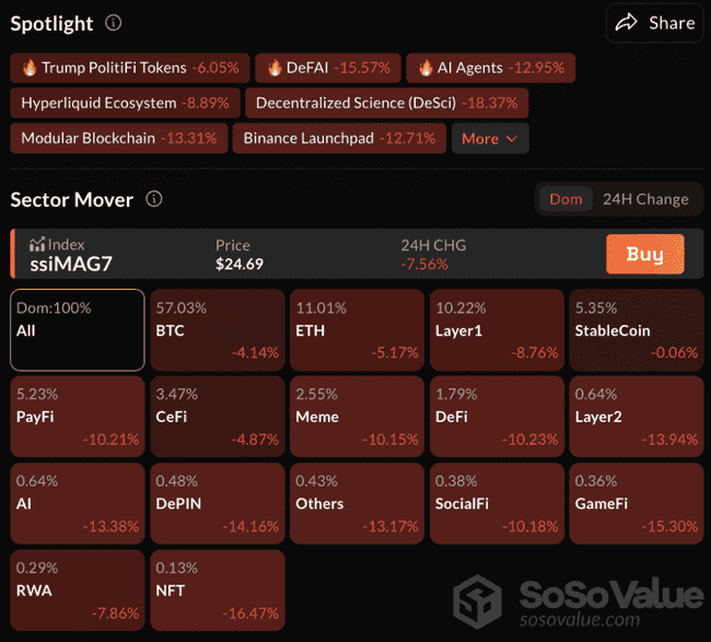 比特币跌破10万美元大关，今晨全网爆仓金额激增超10亿美金！