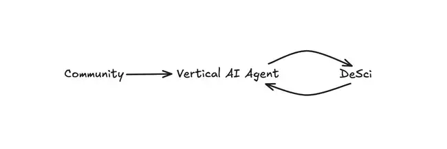Swarms一周暴涨7倍，AI Agent领域潜力项目大盘点