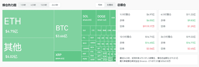 特朗普关税阴影下,比特币暴跌至92000美元关口