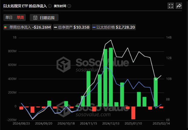 比特币ETF单周净流出创新高,ETH/BTC汇率是否已触底?