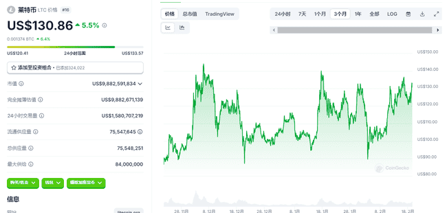 LTC强势反弹13%!ETF叙事临近,130美元莱特币是否为入手良机?