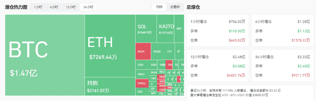 美股凌晨崩盘!七大巨头市值狂跌5000亿,加密市场血洗1000亿
