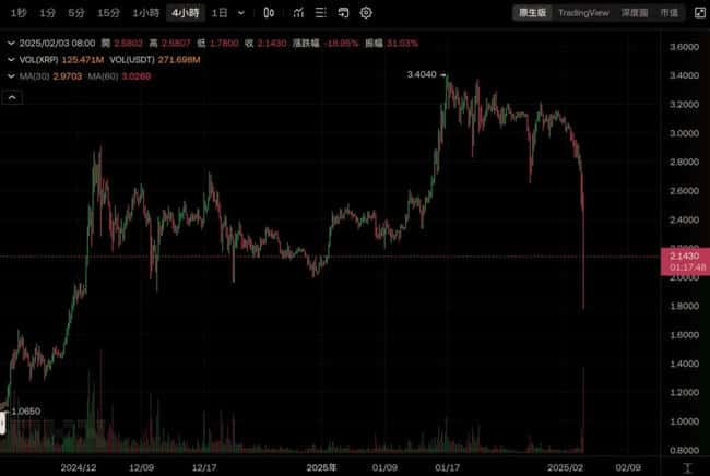 加密市场崩盘！以太坊半年涨幅归零，XRP单日暴跌40%，SOL跌破180美元，71万人爆仓损失超20亿