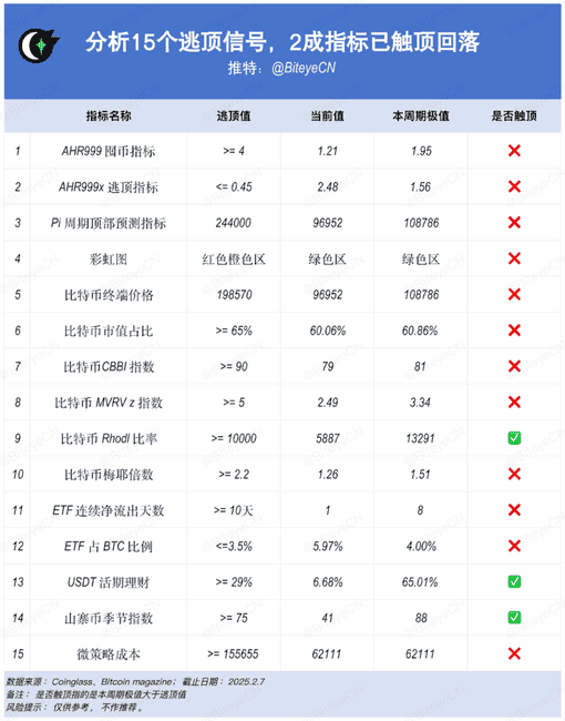 比特币见顶预警?15大逃顶技术指标全面解析!