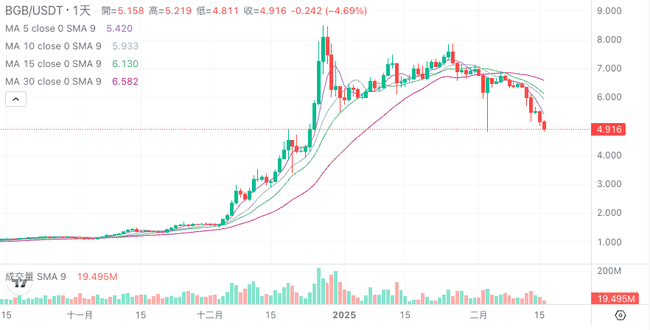 BGB单周狂跌26%,Bitget CEO解析:健康回撤为市场必要调整