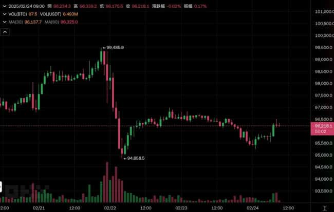 本周重磅财经事件:比特币震荡近9.6万,以太坊重返2800美元,辉达财报、美国PCE及多国GDP数据将发布