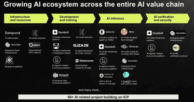 ICP携手AI:共舞开启去中心化智能新时代