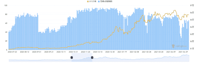比特币价格破9.2万新高,市场恐惧情绪缘何依旧?