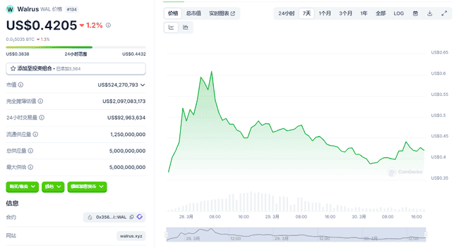 Walrus(WAL)融资1.4亿成SUI生态存储新星,代币上线后的布局前景如何?