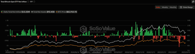 美比特币现货ETF净流入1333万美元，终结连续7日净流出颓势