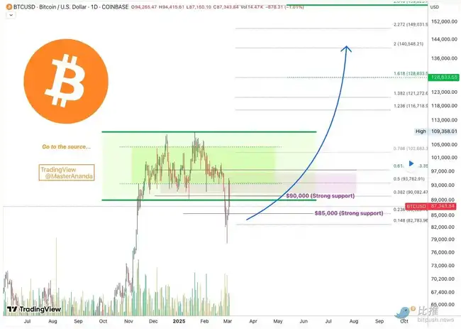 比特币多空激战，黄金坑再现？