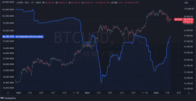 Bitfinex比特币杠杆多单激增，创6个月新高
