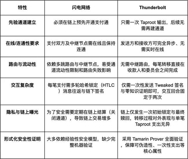 深度解析：Thunderbolt雷霆网络与比特币闪电网络的设计逻辑对比