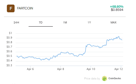 Fartcoin单月狂涨300%！荒诞加密叙事超越理性经济，市场沸腾