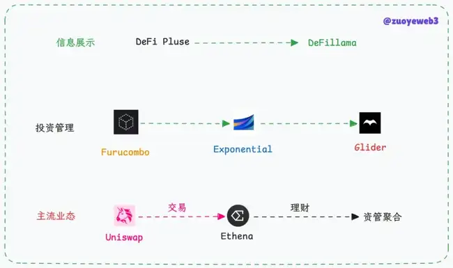 a16z 400万美金领投Glider,或将引领DeFi理财新潮流?