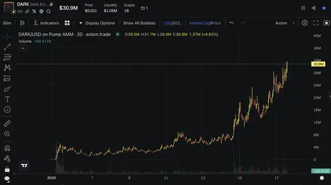 DARK一周暴涨1500%!揭秘其背后的Solana基金会人脉网络