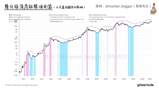 揭秘链上神器:Glassnode逃顶探底神器,瑕疵何在?