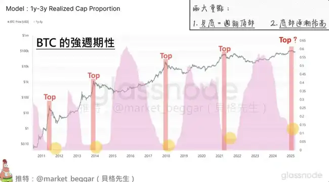 BTC周期性逐渐消失：链上数据视角下的新观察