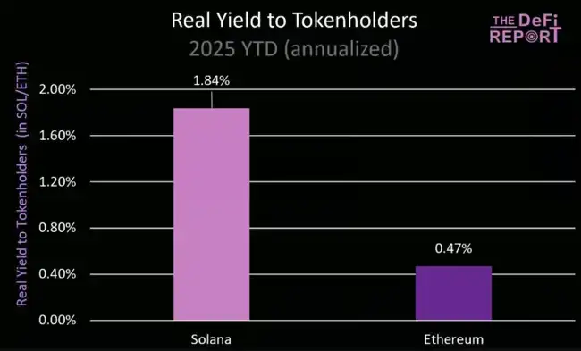山寨币风暴来袭？ETH三日狂飙40%霸屏热搜，专业投资者为何悄然布局SOL？