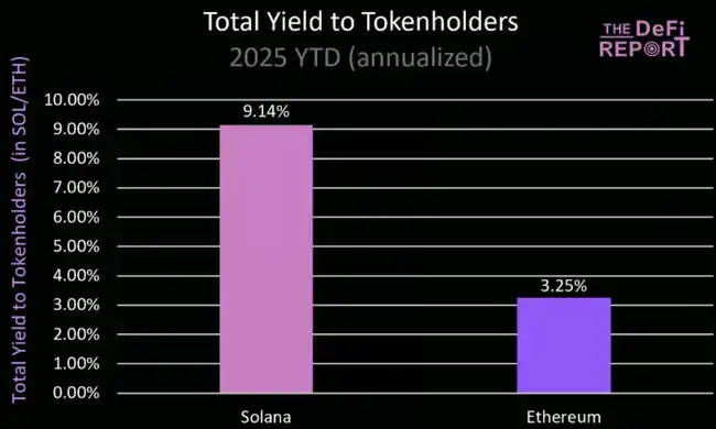 山寨币风暴来袭？ETH三日狂飙40%霸屏热搜，专业投资者为何悄然布局SOL？