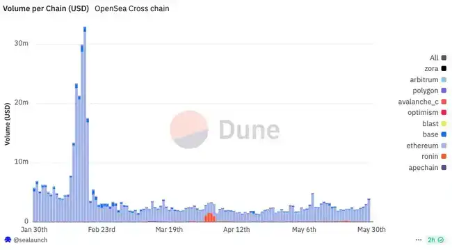 OpenSea发币震撼来袭,告别PUA时代?