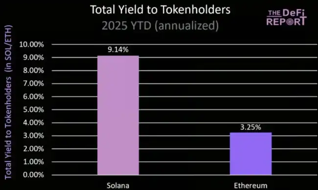 ETH狂飙40%！SOL三大杀手锏，即将上演逆袭大戏？
