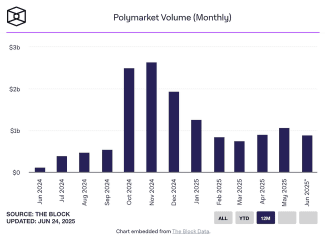 Polymarket洽谈2亿融资，估值有望突破10亿美元！