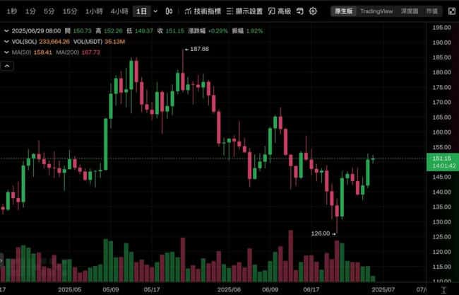 SOL质押ETF来了!REX重磅预告,SEC默许,ETH也快了?