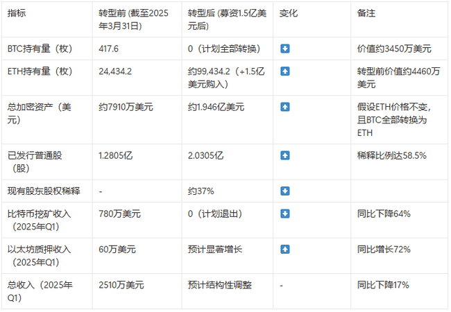 比特币矿企涌向以太坊:挖矿新风口已至?