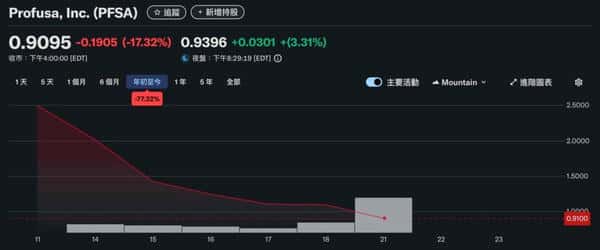 Profusa斥资1亿美元囤比特币,股价为何暴跌17%?