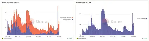 ZORA十天狂飙5倍：内容代币的风口来了？