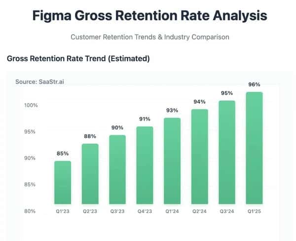 Figma狂飙250%!AI浪潮下,协作平台凭什么不可替代?