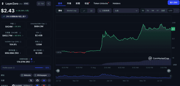 LayerZero 1.27亿收购Stargate：STG、ZRO狂飙25%却陷中心化风波
