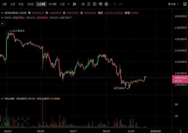 比特币重返10.9万,以太坊突破4400美元!下周关注非农报告与Fed官员讲话!
