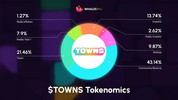 Towns空投4600万：75%用户为何只领到“猪脚饭”？