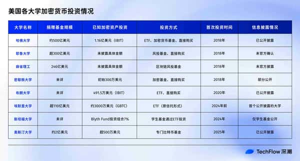哈佛耶鲁入局:顶尖名校的加密Web3浪潮