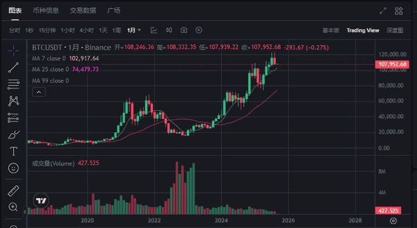 比特币8月收盘:是万丈高楼平地起,还是牛市暂时按下暂停键?