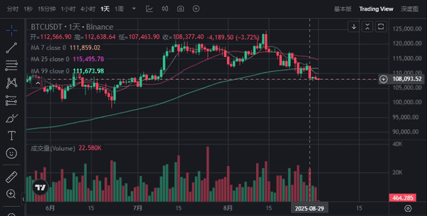 比特币8月收盘:是万丈高楼平地起,还是牛市暂时按下暂停键?