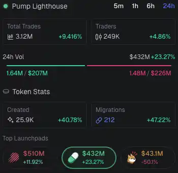 Solana链上的狂欢：Pump.fun的CCM能否颠覆创作者经济？