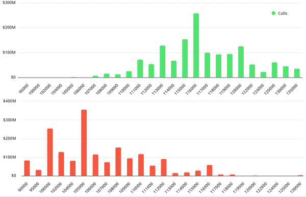 43亿美元比特币期权到期，BTC有望飙升至12万美元！