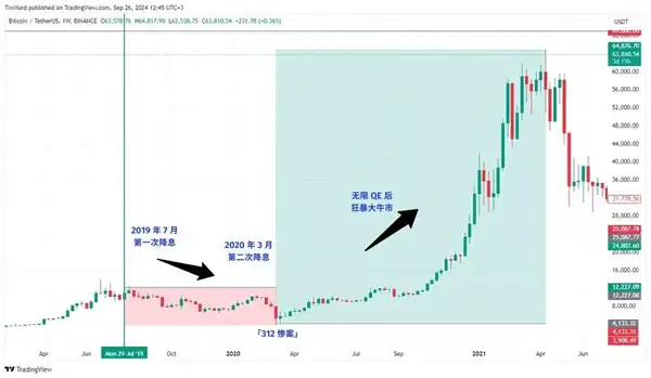 美联储降息周期回顾：9月后比特币会迎来新牛市吗？