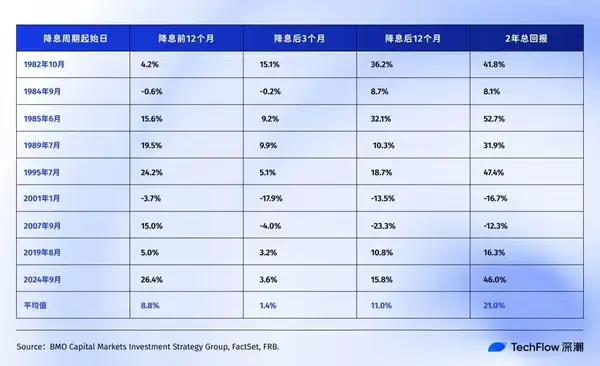 美联储降息周期回顾：9月后比特币会迎来新牛市吗？
