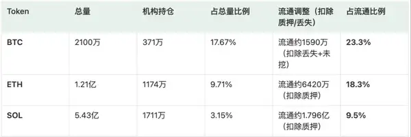 美联储降息引爆机构牛市:BTC狂涨,ETH重估,SOL能否接力?