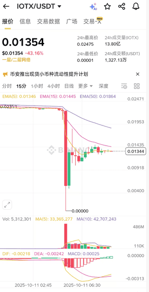 币安IOTX现货闪崩至“0.0000美元”,官方确认安全无虞!
