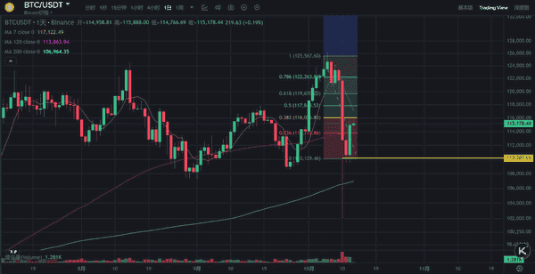 比特币回升至115750美元,川普或成最大个人投资者!