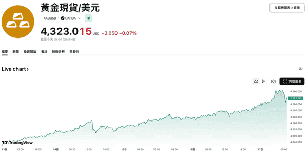 比特币跌破10.8万美元，黄金突破4300美元新高，避险市场异动背后！