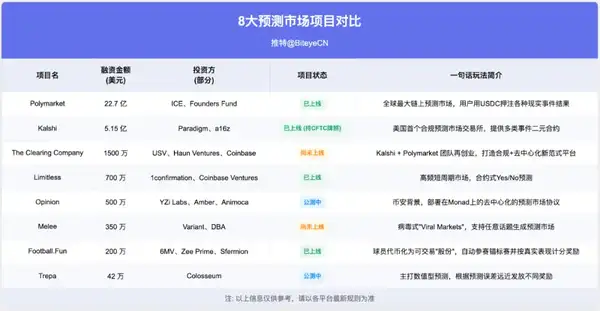 押注现实世界：这8个预测市场正在做什么？