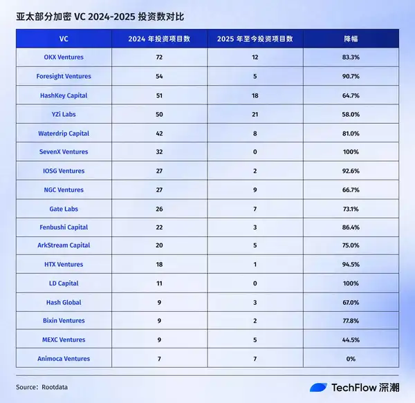 比特币11万美元，加密VC们却面临危机！