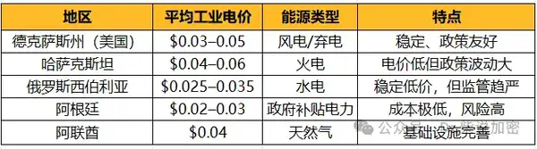 全球最便宜的加密货币挖矿电价揭秘！